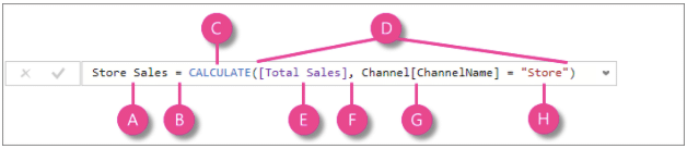 Screenshot of a Power BI DAX formula using CALCULATE to filter total sales by store channel, with labeled callouts explaining each part of the expression.